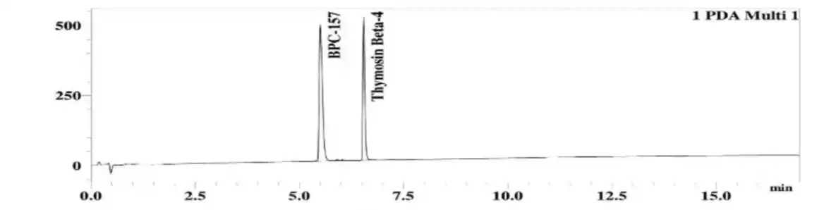 BPC-157/TB-500 10/10mg HPLC Chromatogram