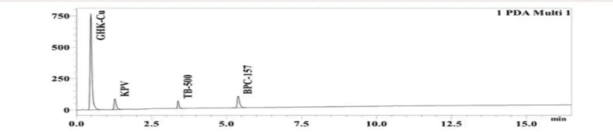 KLOW 80mg HPLC Chromatogram